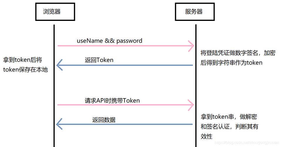 phpsavetoken技巧_若何区分CookieSessionToken