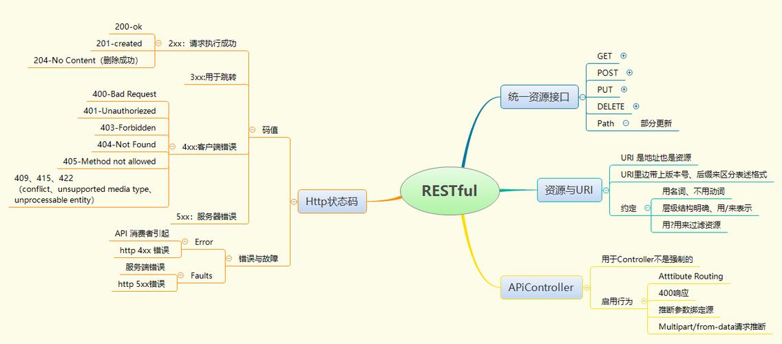 phprestful要求技巧_PHP编程 RESTful