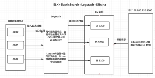 bindphp治理技巧_一篇文章带你理解企业级开源日志平台ELK的架构和搭建