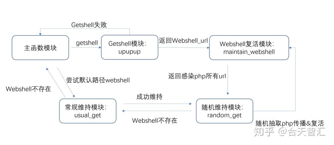 awdphp技巧_基于AWD比赛的蠕虫webshell二