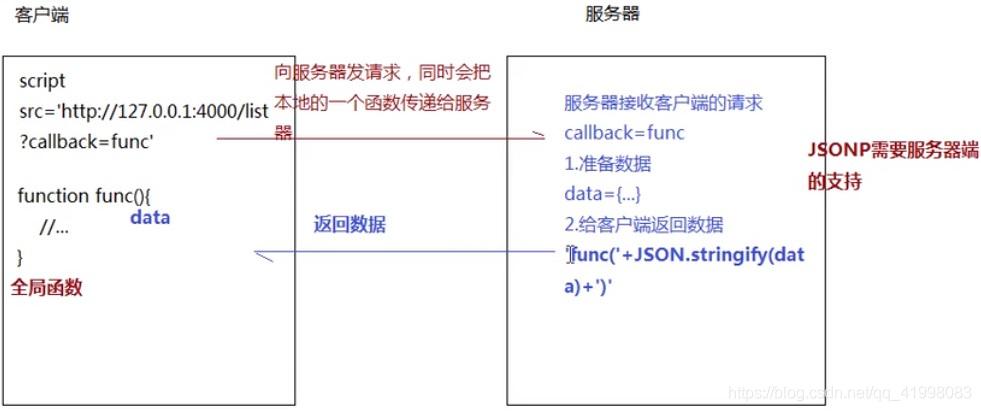 翻页phpajax技巧_详解若何实现前端ajax的jsonp看完这篇这个常识点就可以翻页了