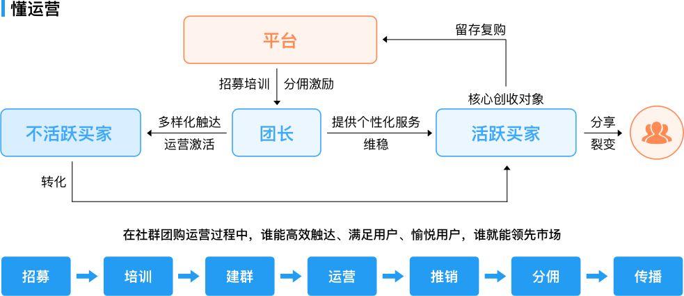php砍价体系技巧_12个开源免费的社区团购系统简单改改接单赚钱