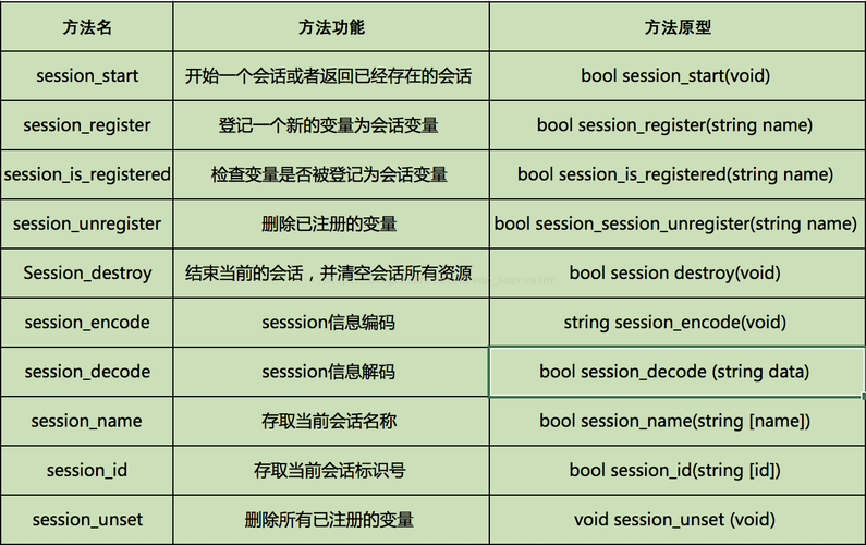 php开启_session技巧_PHP运用session