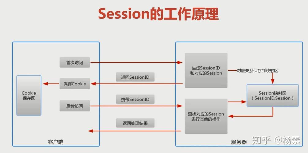 phpsession流程技巧_PHP的Session运行机制