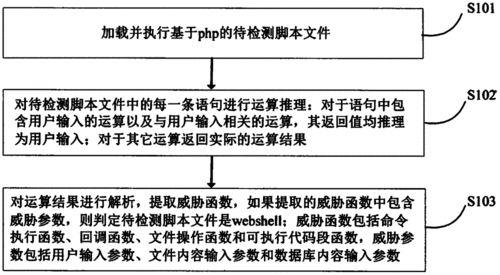 phpwebshell检测技巧_Webshell 检测综述