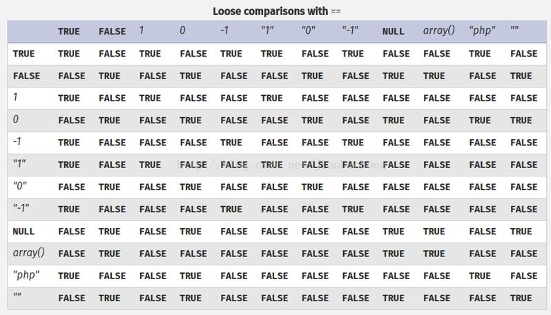 php中isset技巧_php中函数 isset empty is_null 的差异