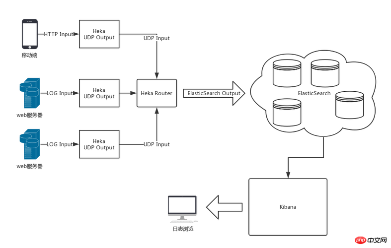 phpxielog技巧_操作系统进修 熟习Linux日志系统