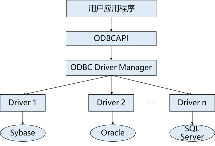php拜访odbc技巧_PHP 数据库 ODBC
