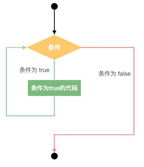 phpwhlie轮回技巧_PHP 轮回While 轮回