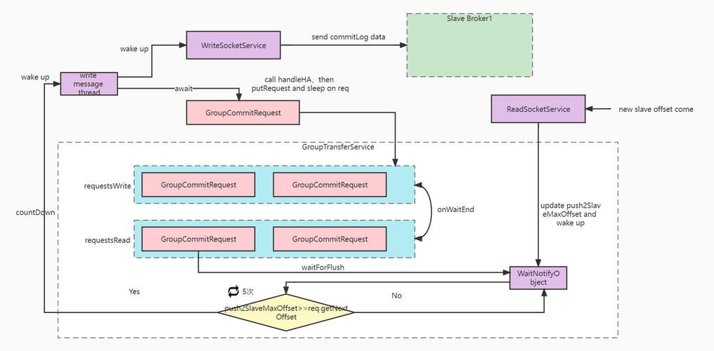 rocketmqphpsdk技巧_若何实现一个简单易用的 RocketMQ SDK