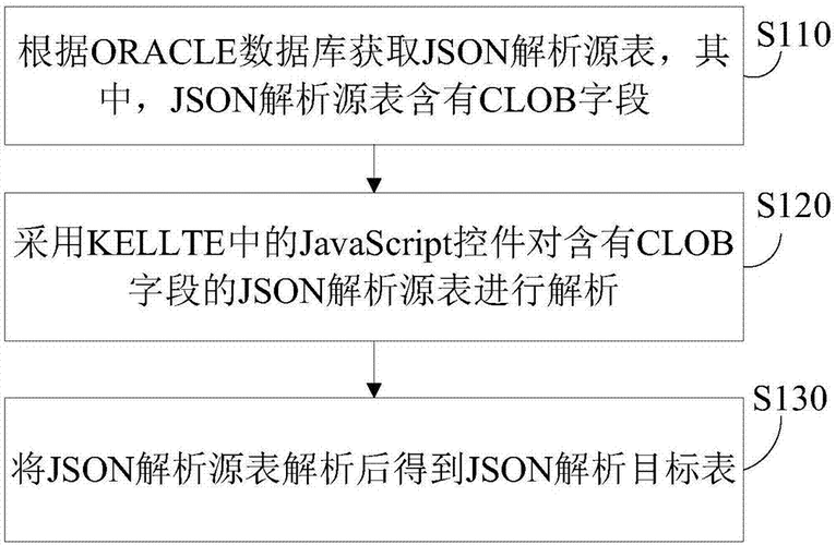 phporaclejson技巧_Oracle解析复杂json的方法
