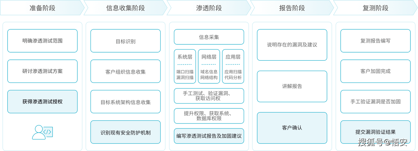 php构建dwva技巧_渗透测试情形的搭建进修
