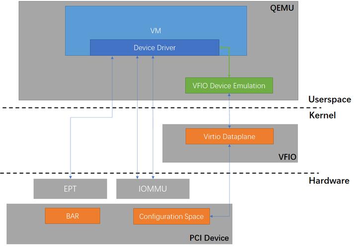 phpvirtualfunction技巧_浅谈Linux设备虚拟化技能的演进之路