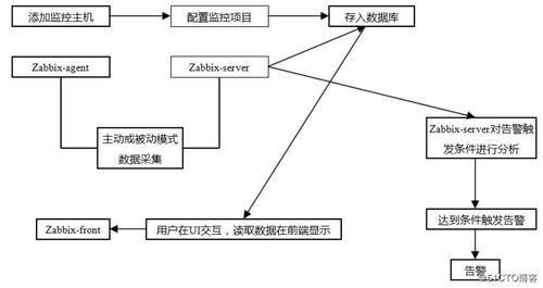 php521711技巧_zabbix入门介绍篇zabbix监控做事浸染