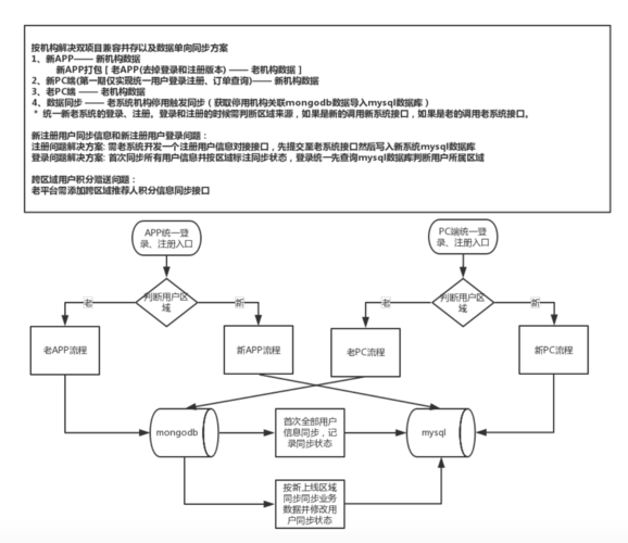 mongodbforphp技巧_MongoDB PHP