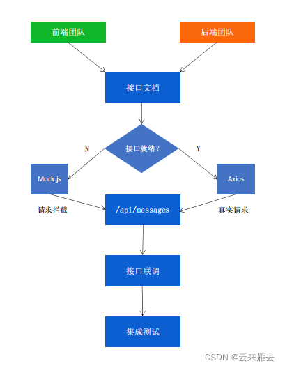 vuekoaphp技巧_前后端分离 Vue NodeJSKoa MongoDB实践