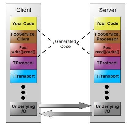 thriftgophp技巧_Apache Thrift系列详解 概述与入门