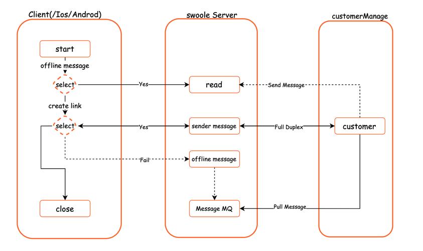 php全双工技巧_php只能做网站基于swoolewebsocket开拓双向通信应用