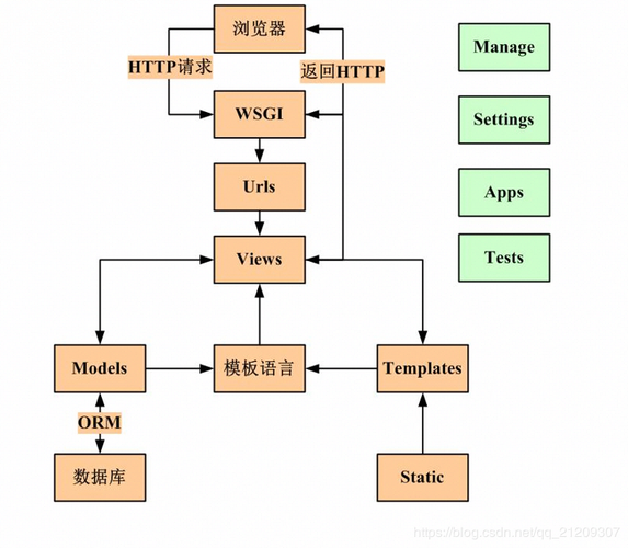 php魔法站技巧_Django 构建高效Web应用的 黑魔法框架