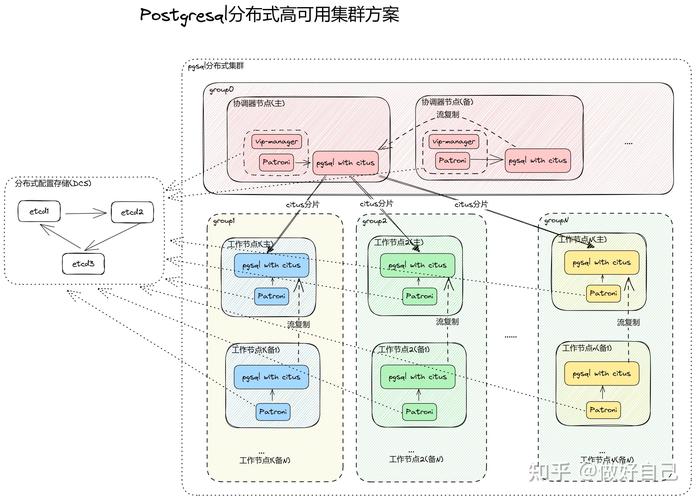 php异步sql技巧_PostgreSQL 异步复制高可用性和高机能数据库解决筹划