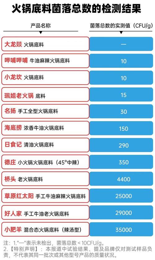 PHP随机配菜技巧_火锅底料测评11款检出细菌差距3500倍火锅汤含亚硝酸盐不能喝