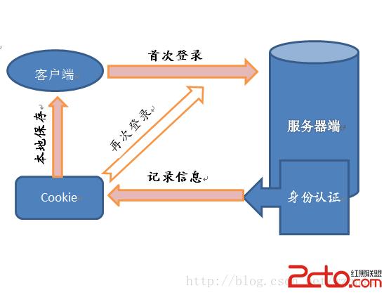 phpcookie时效技巧_cookie时效无限延长筹划