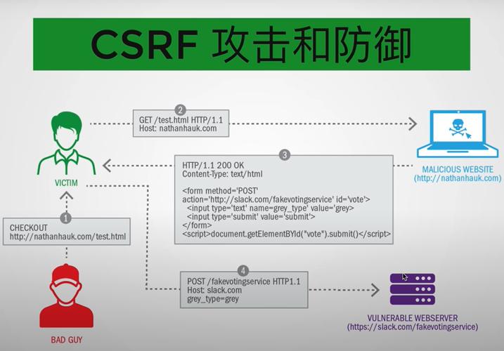 phpcsrftoken技巧_基本功前端安然系列之二若何防止CSRF进击