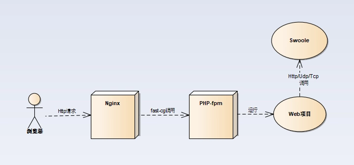 rpcphppdo技巧_手动搭建lnmp情形