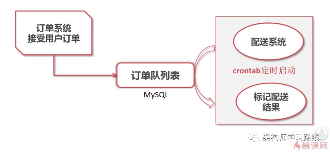 php磁盘队列技巧_消息队列介绍及选型