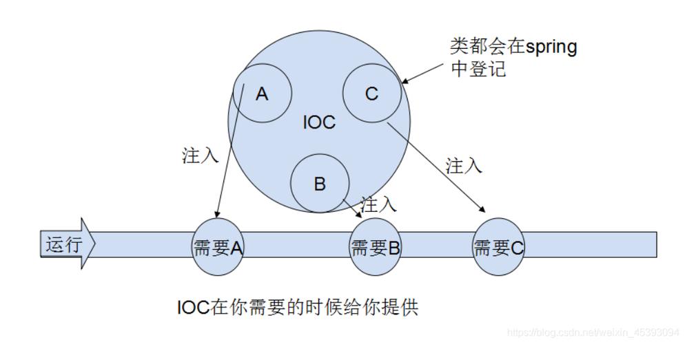 taylorvixenphp技巧_理解 PHP 依靠注入 和 控制反转