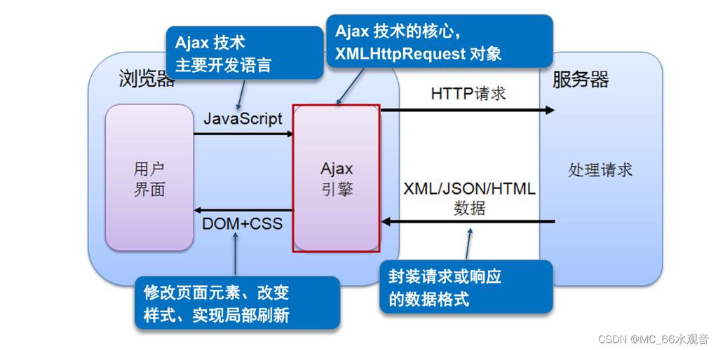 phpajax盘算技巧_PHPAJAX 与 PHP