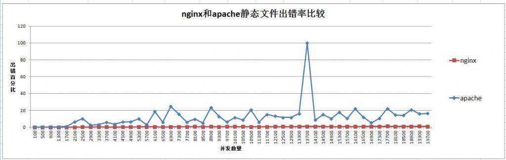 apachephp并行技巧_为什么nginx比apache更强