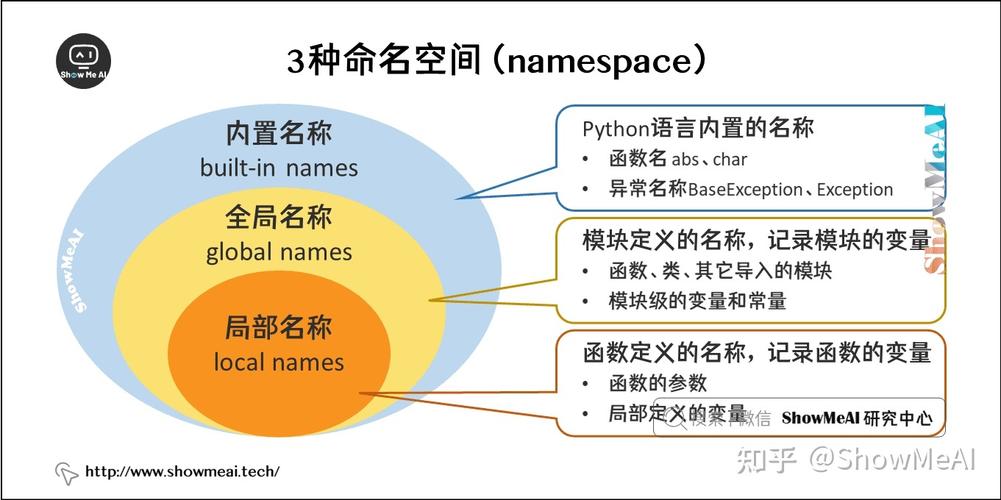 php5与php7的定名空间技巧_从 0 到 Python 的高级需要理解的有关命名空间和范围的所有信息