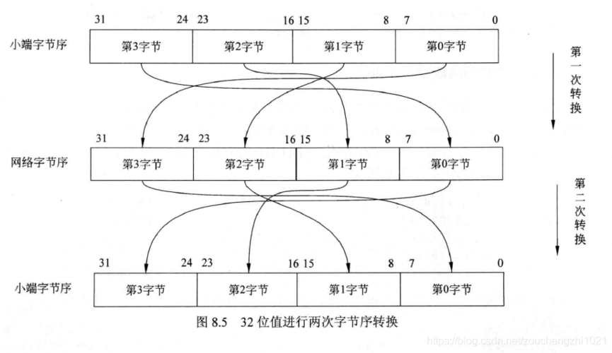 php收集字节序技巧_收集编程之收集字节序详解