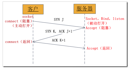 phpsocket获取ip技巧_Java 若何经由进程 Socket 查询 IP