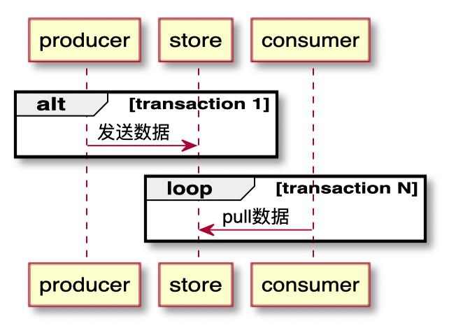 php轻量队列技巧_Spring 嵌入式轻量消息队列