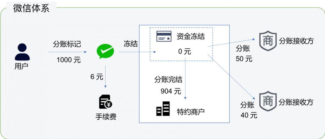 收单平台php技巧_基于微信的支付分账筹划