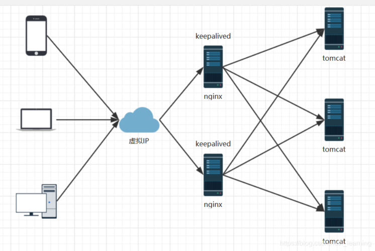 php双机热备技巧_若何基于搭建NginxKeepalived双机热备情形