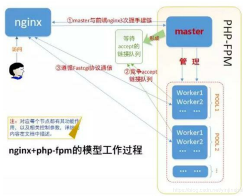php安装没有phpfpm技巧_小编教你nginx和phpfpm根本情形的安装和设备