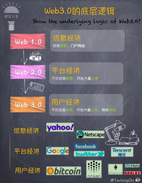 phpweb30技巧_收藏万字长文Web 30时代的投资逻辑