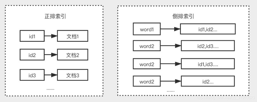 php创立es索引技巧_Elasticsearch创建索引流程