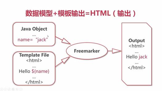 php前端模板代码技巧_Java的模板引擎FreeMarker的运用技巧