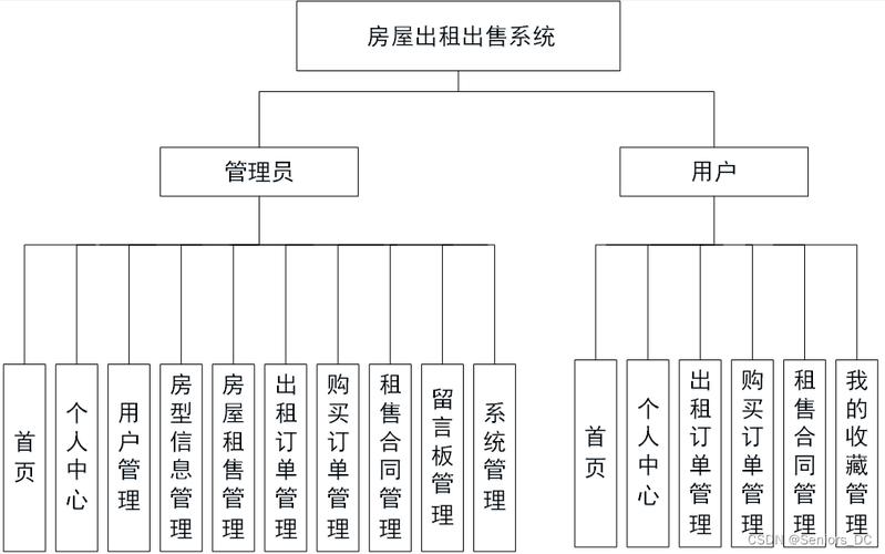 房源治理体系php技巧_基于ssm的网上房屋中介治理系统vue