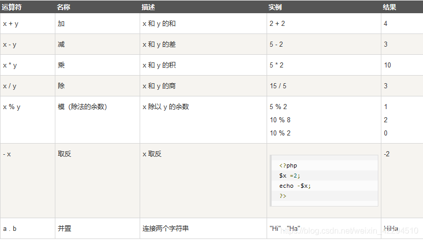 php常量能改技巧_我的php进修第二十天php数据类型转换及常量和运算符