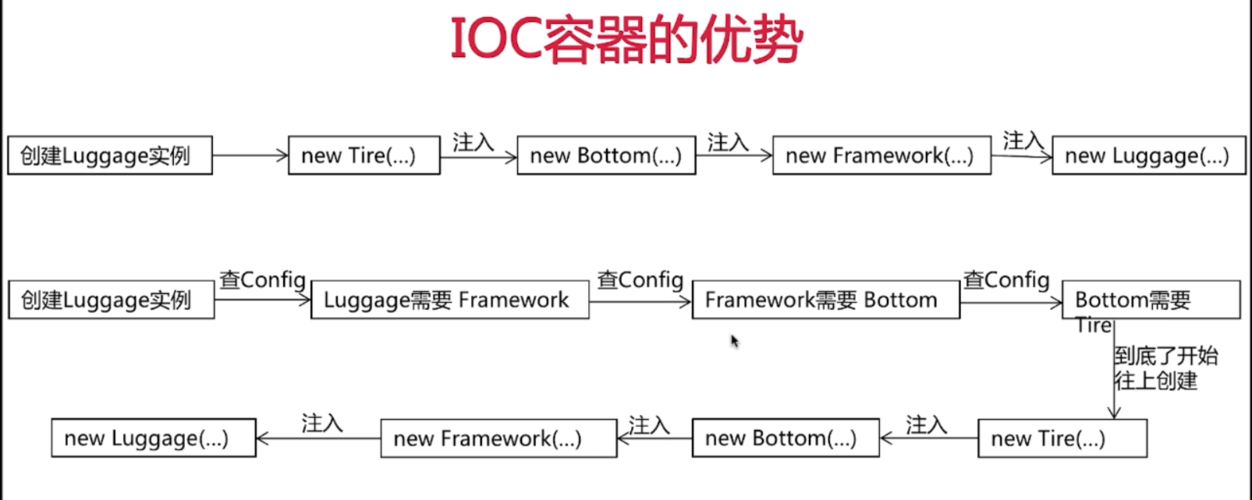 php实现依附注入技巧_依靠注入DI的本质与实践解析