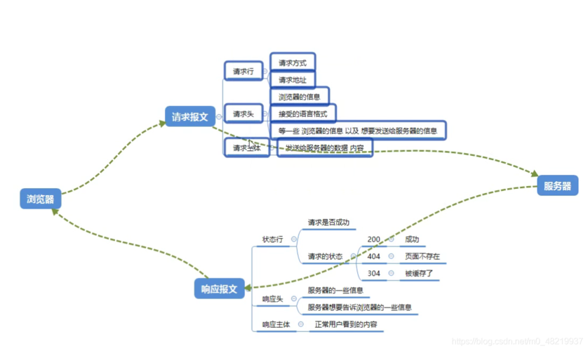 ajaxphpa技巧_AJAX技能进修笔记