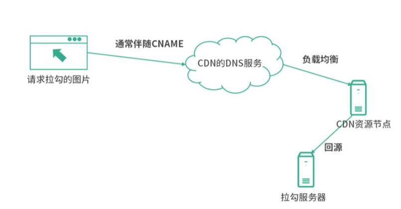 cdn回源php技巧_小谈CDN回源函数计算的应用场景