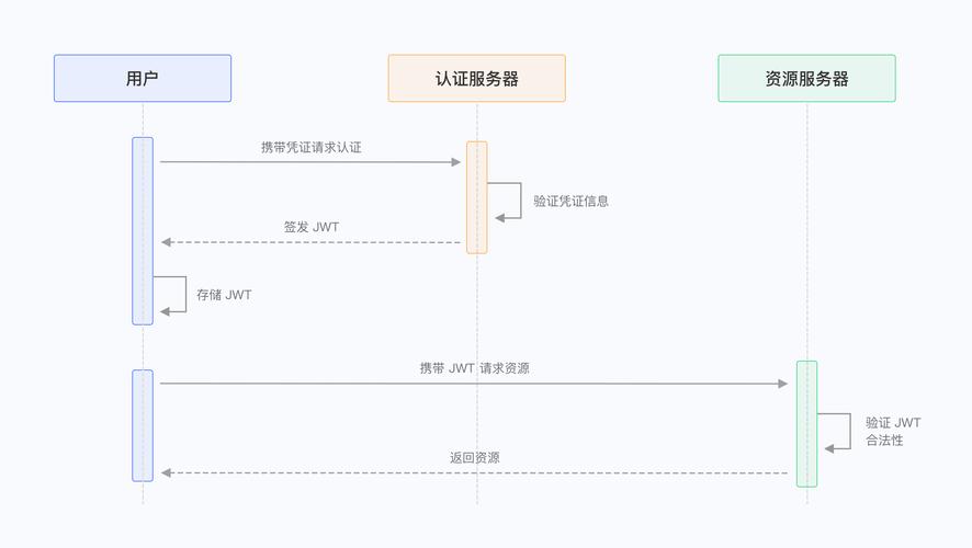 jwt用户刊出PHP技巧_更换JWT移动APP保持用户登录的改进筹划