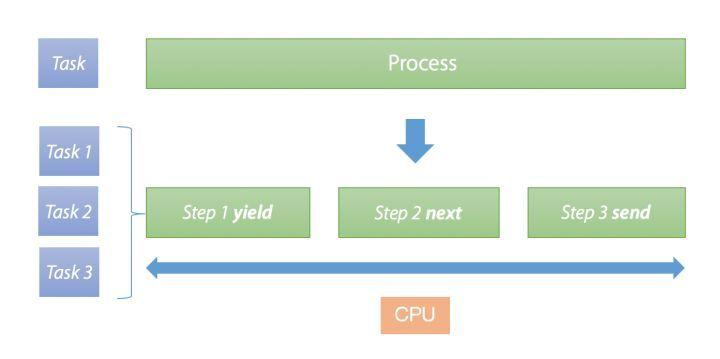 php多义务法式技巧_PHP多责任并发并行多线程协程等常识点理解