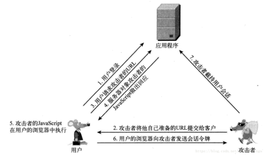 php防御xss进击技巧_PHP安然篇之XSS进击